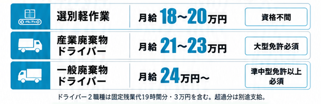 選別軽作業は月給20万円〜、資格不問。産業廃棄物ドライバーは月給21〜23万円、大型免許必須。一般廃棄物ドライバーは月給24万円〜、準中型免許以上必須。ドライバー2職種は固定残業代19時間分・3万円を含む。超過分は別途支給。