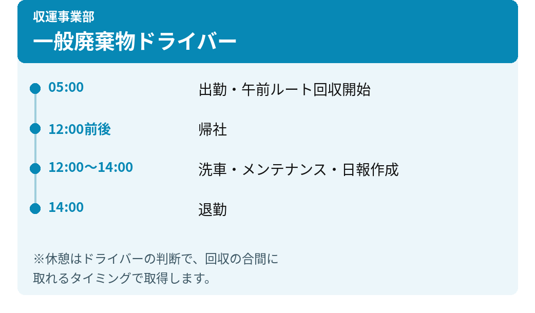 一般廃棄物ドライバー。05:00 出勤・午前ルート回収開始。12:00前後 帰社。12:00〜14:00 洗車・メンテナンス・日報作成。14:00 退勤。休憩は回収の合間に取得します。