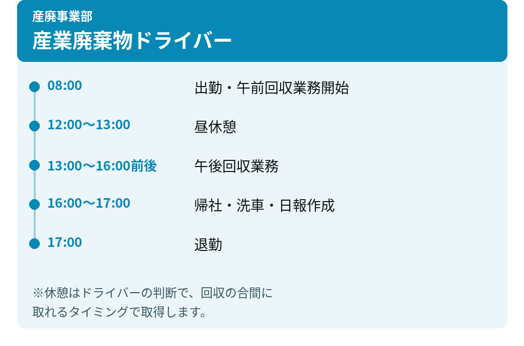 産業廃棄物ドライバー。08:00 出勤・午前回収業務開始。12:00〜13:00 昼休憩。13:00〜16:00前後 午後回収業務。16:00〜17:00 帰社・洗車・日報作成。17:00 退勤。休憩は回収の合間に取得します。
