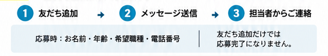 1 友だち追加。2 メッセージ送信。3 担当者からご連絡。お名前、年齢、希望職種、電話番号を送信してください。友だち追加だけでは応募完了になりません。